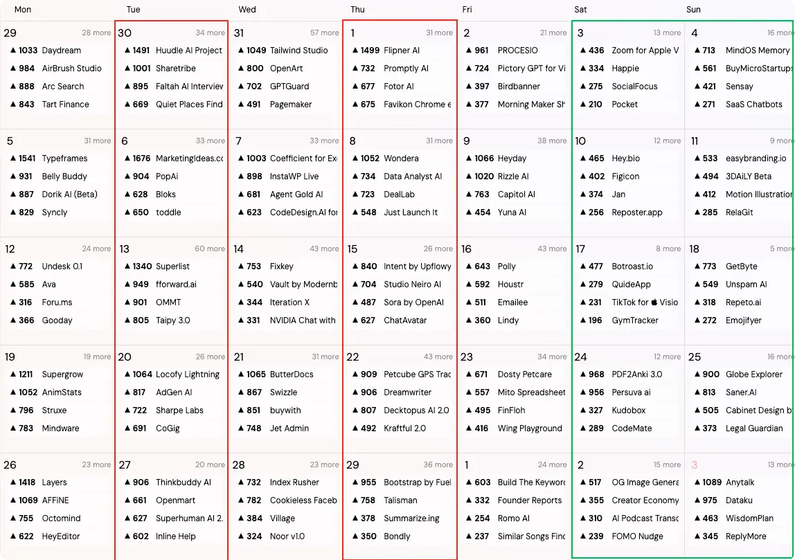 Screenshot showing the Hunted Space calendar with the top products from the previous month